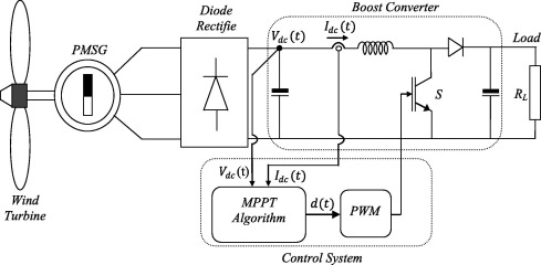 MPPT Technology Scheme